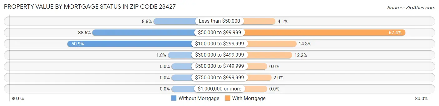 Property Value by Mortgage Status in Zip Code 23427