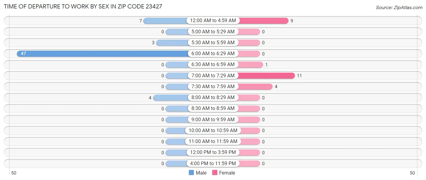 Time of Departure to Work by Sex in Zip Code 23427
