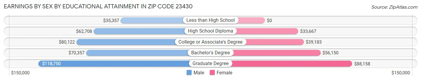 Earnings by Sex by Educational Attainment in Zip Code 23430