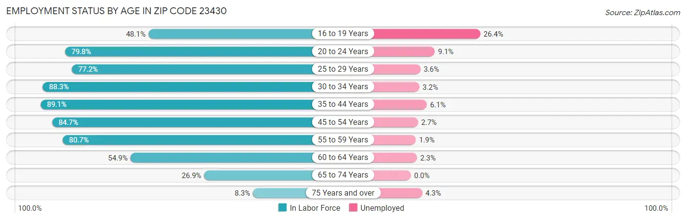 Employment Status by Age in Zip Code 23430