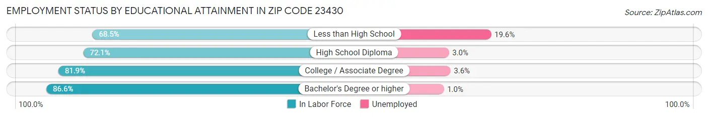 Employment Status by Educational Attainment in Zip Code 23430