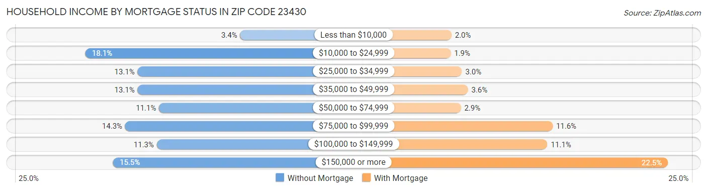 Household Income by Mortgage Status in Zip Code 23430