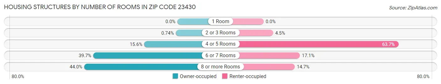 Housing Structures by Number of Rooms in Zip Code 23430