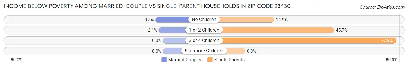 Income Below Poverty Among Married-Couple vs Single-Parent Households in Zip Code 23430