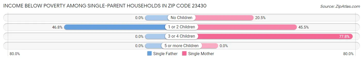 Income Below Poverty Among Single-Parent Households in Zip Code 23430