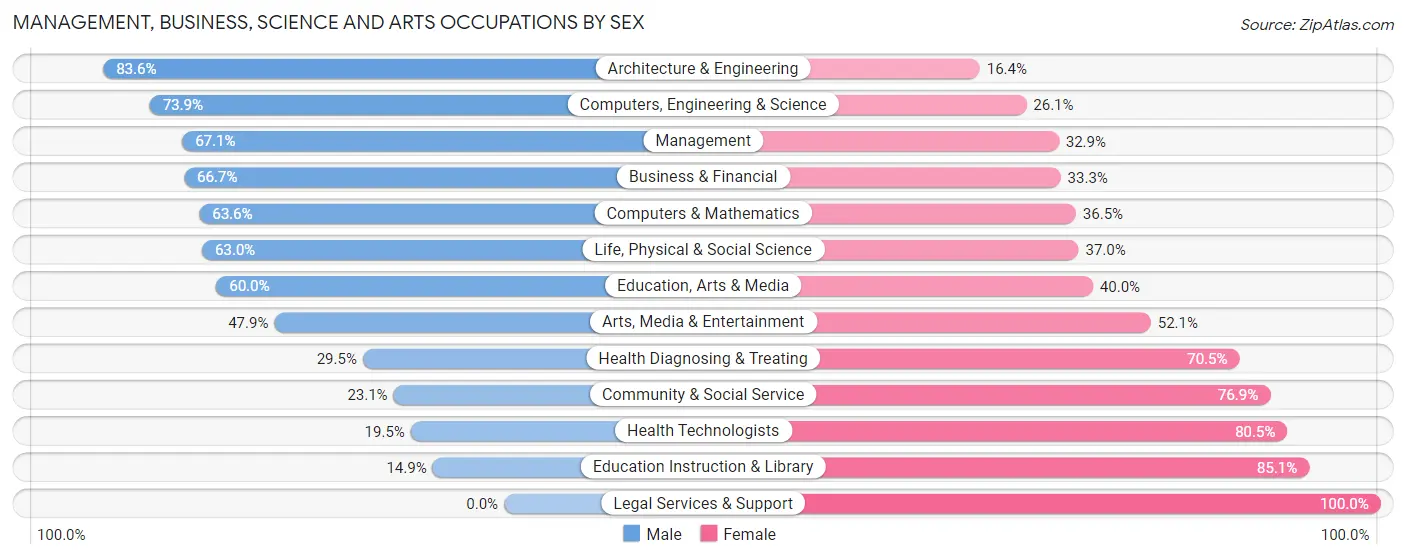 Management, Business, Science and Arts Occupations by Sex in Zip Code 23430