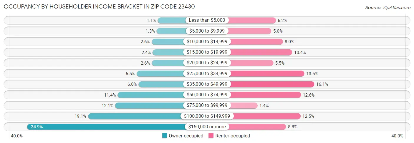 Occupancy by Householder Income Bracket in Zip Code 23430