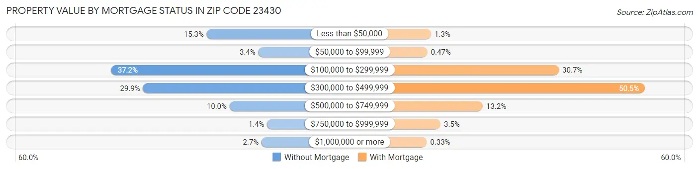 Property Value by Mortgage Status in Zip Code 23430