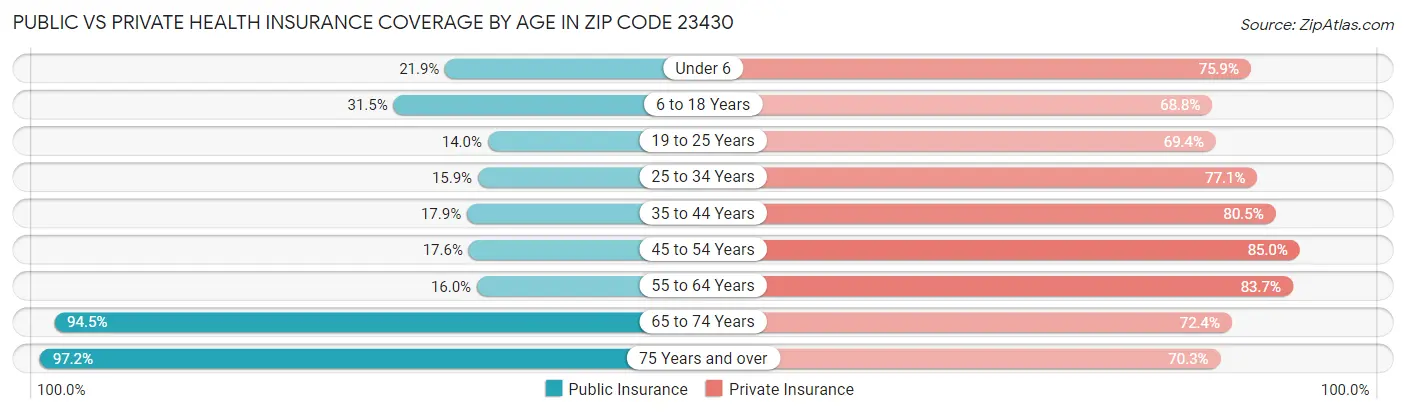 Public vs Private Health Insurance Coverage by Age in Zip Code 23430