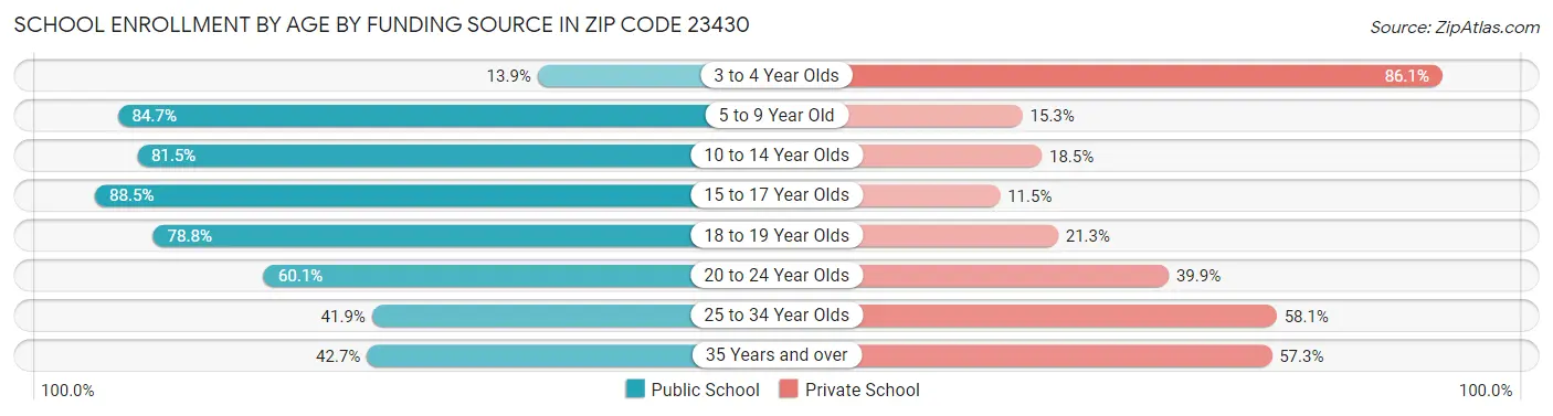 School Enrollment by Age by Funding Source in Zip Code 23430