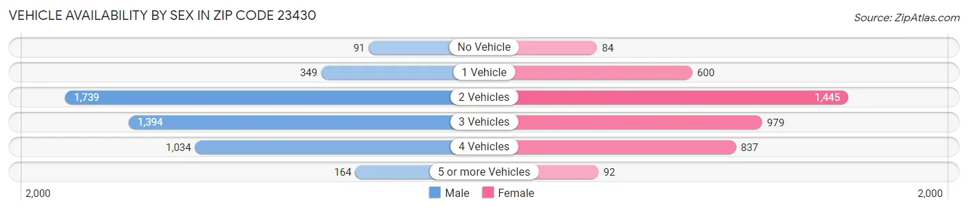 Vehicle Availability by Sex in Zip Code 23430