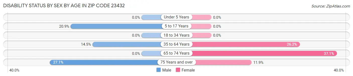 Disability Status by Sex by Age in Zip Code 23432