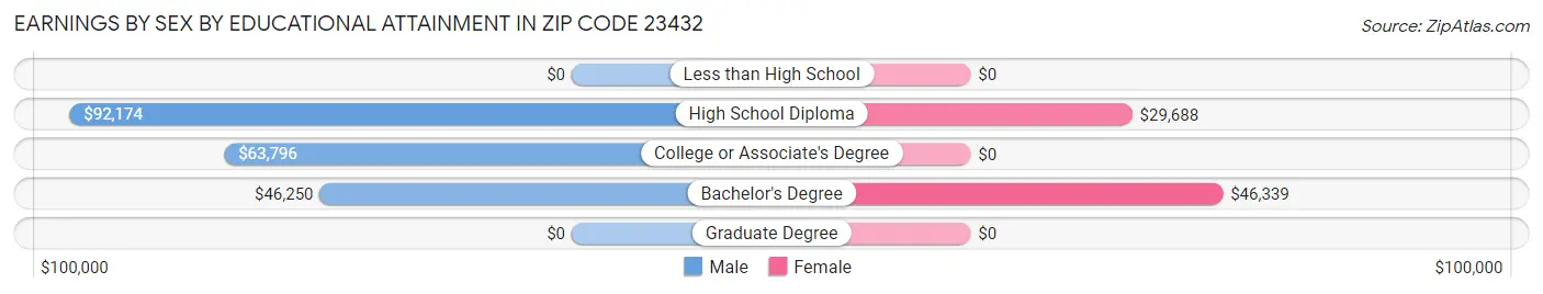 Earnings by Sex by Educational Attainment in Zip Code 23432