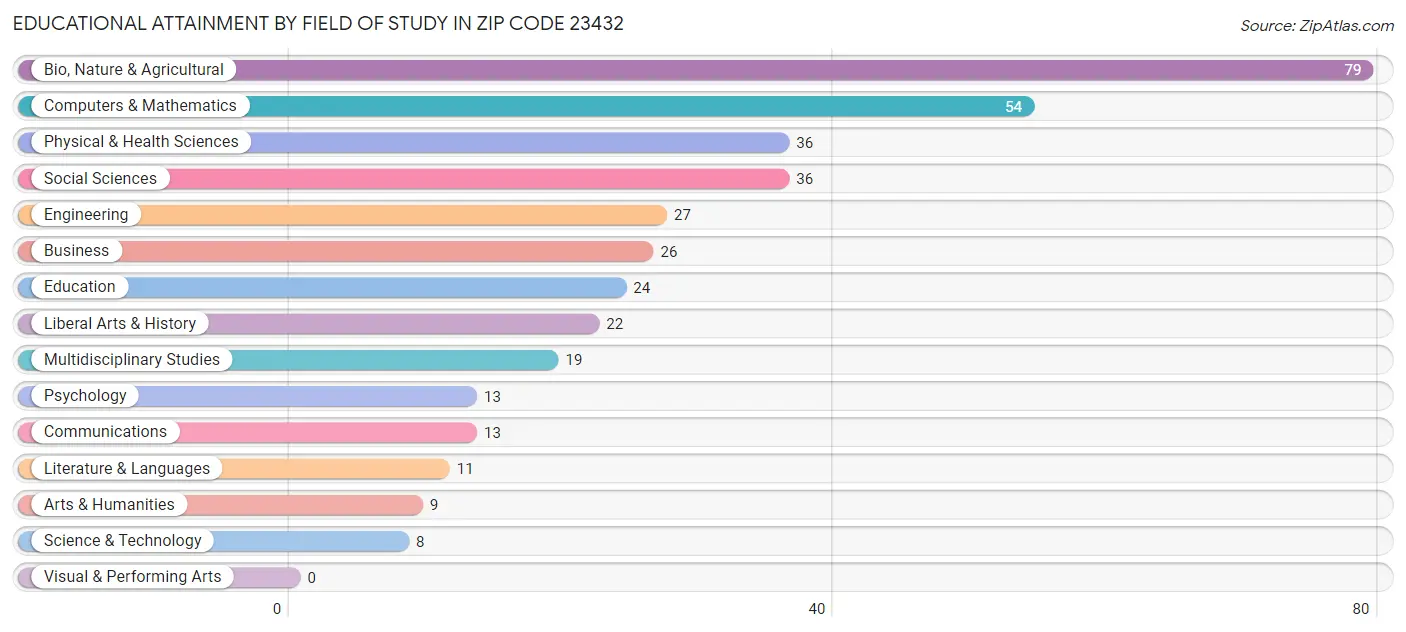 Educational Attainment by Field of Study in Zip Code 23432