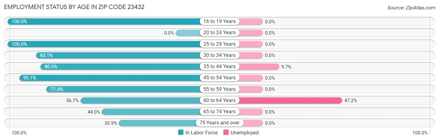 Employment Status by Age in Zip Code 23432