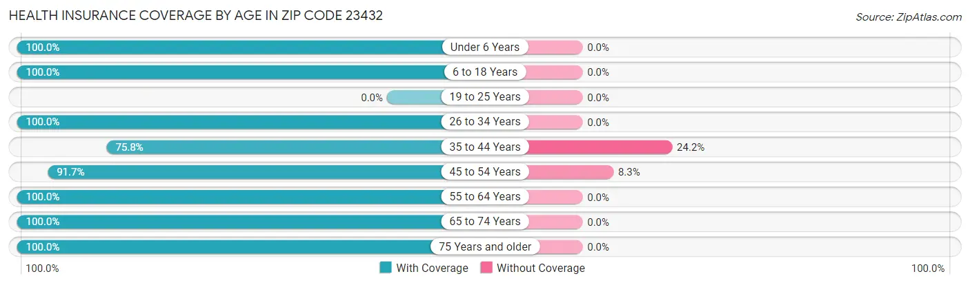 Health Insurance Coverage by Age in Zip Code 23432