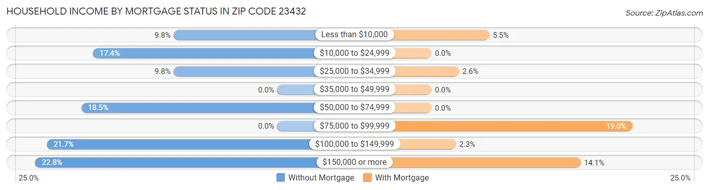 Household Income by Mortgage Status in Zip Code 23432