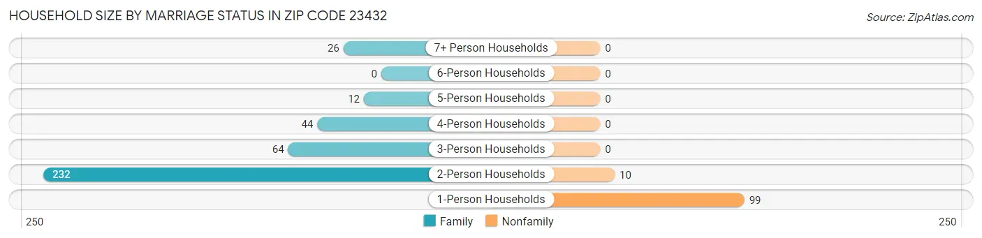 Household Size by Marriage Status in Zip Code 23432
