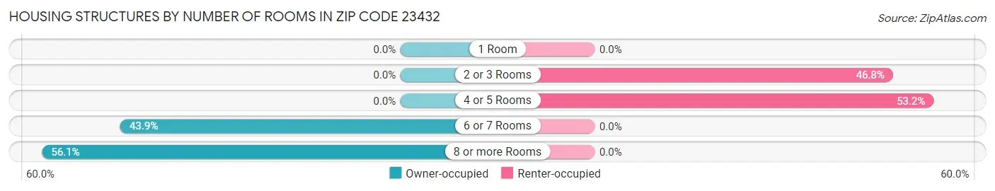 Housing Structures by Number of Rooms in Zip Code 23432