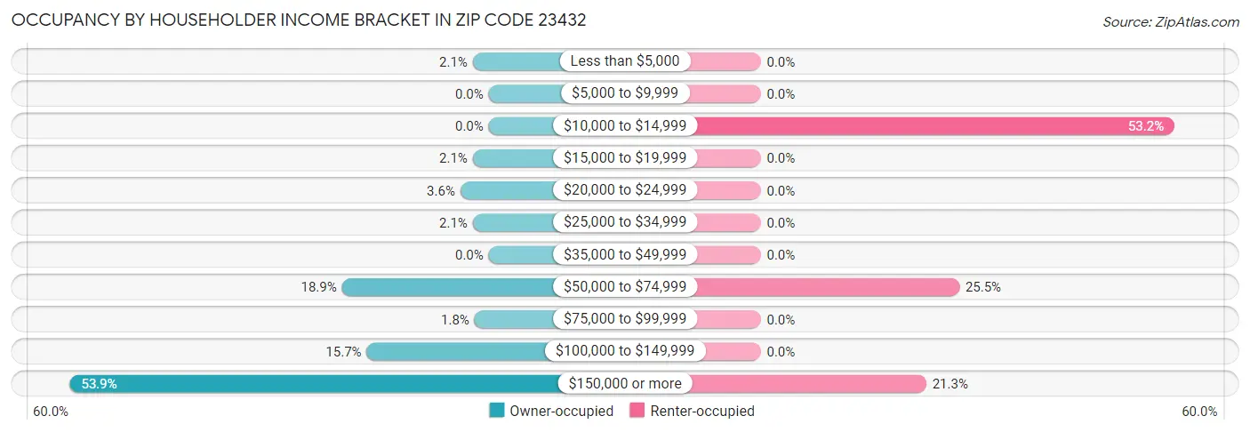Occupancy by Householder Income Bracket in Zip Code 23432