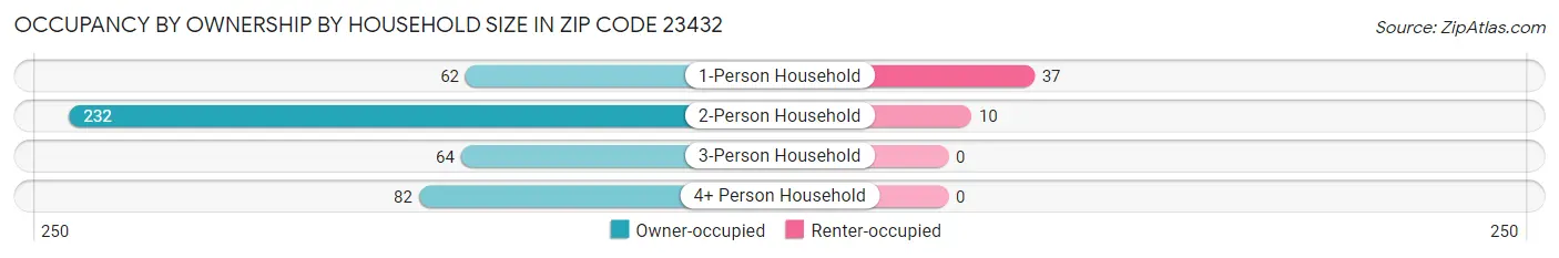 Occupancy by Ownership by Household Size in Zip Code 23432