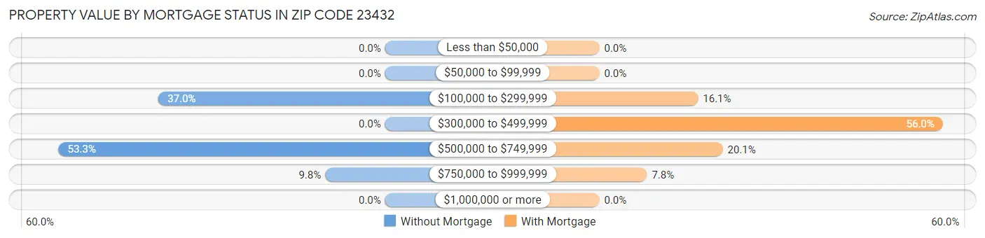 Property Value by Mortgage Status in Zip Code 23432