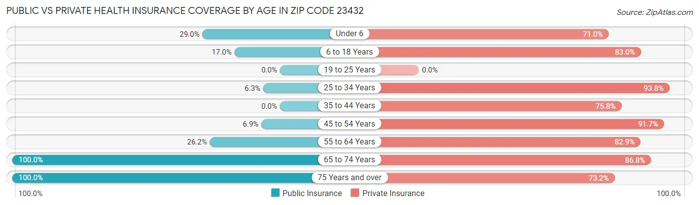 Public vs Private Health Insurance Coverage by Age in Zip Code 23432