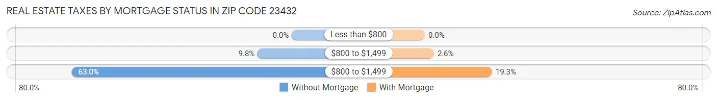Real Estate Taxes by Mortgage Status in Zip Code 23432