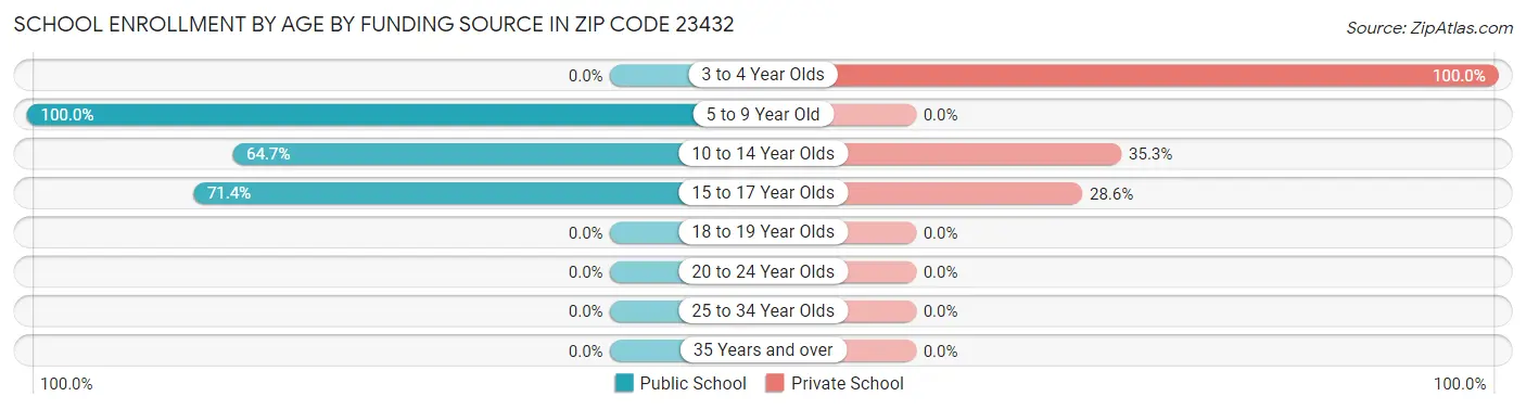 School Enrollment by Age by Funding Source in Zip Code 23432