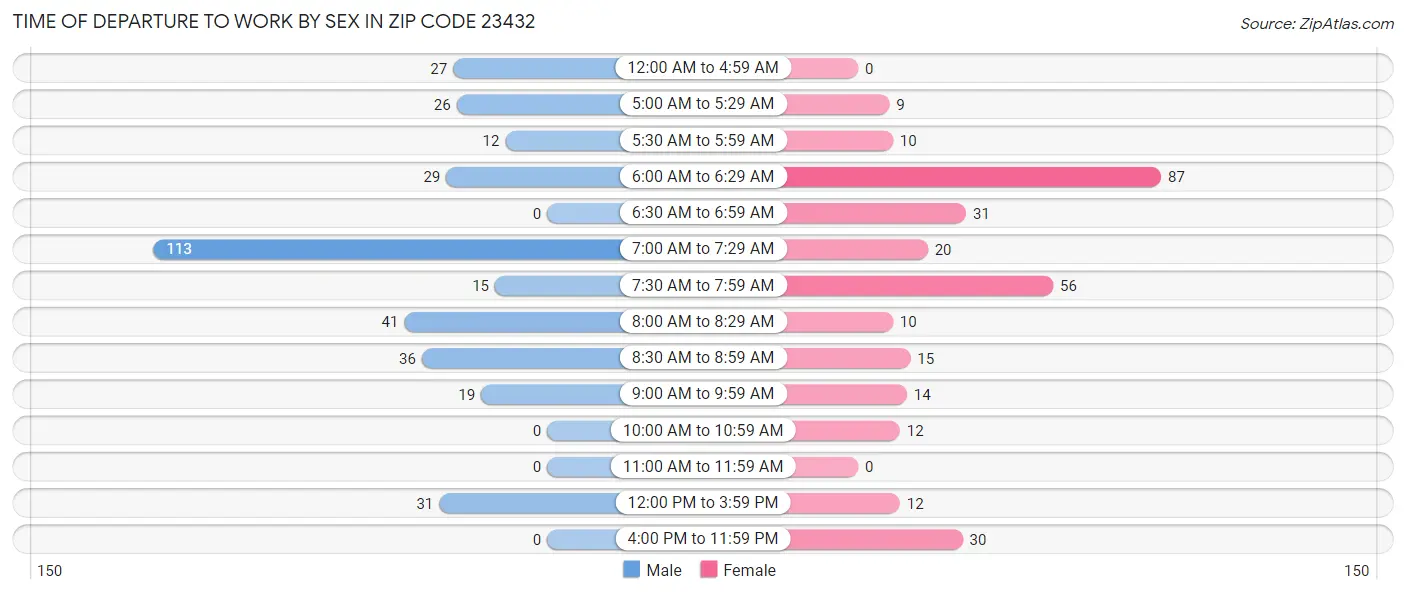 Time of Departure to Work by Sex in Zip Code 23432