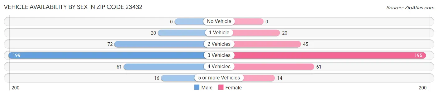 Vehicle Availability by Sex in Zip Code 23432