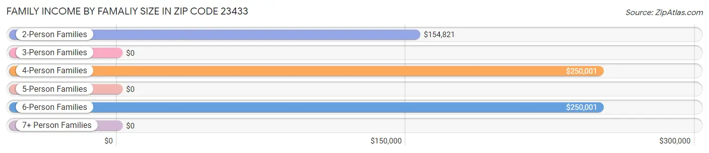 Family Income by Famaliy Size in Zip Code 23433