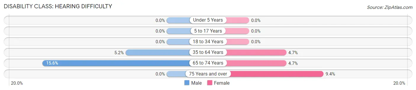 Disability in Zip Code 23433: <span>Hearing Difficulty</span>