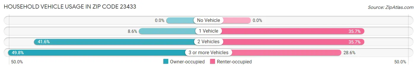 Household Vehicle Usage in Zip Code 23433