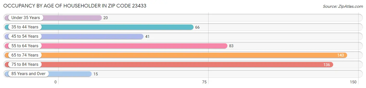 Occupancy by Age of Householder in Zip Code 23433