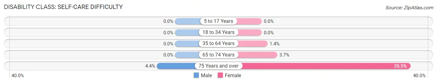 Disability in Zip Code 23433: <span>Self-Care Difficulty</span>