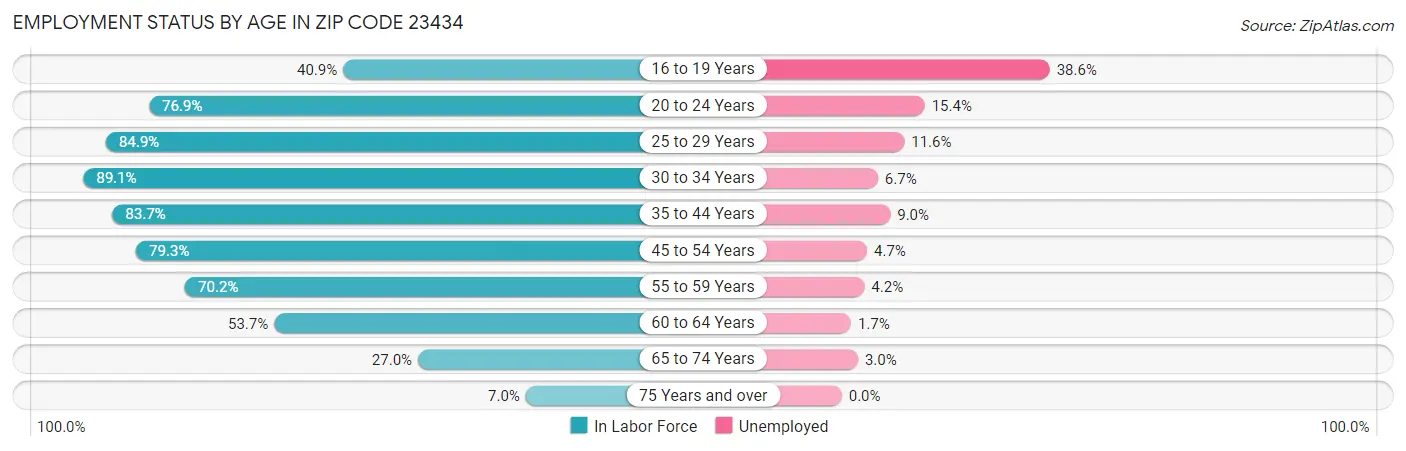 Employment Status by Age in Zip Code 23434