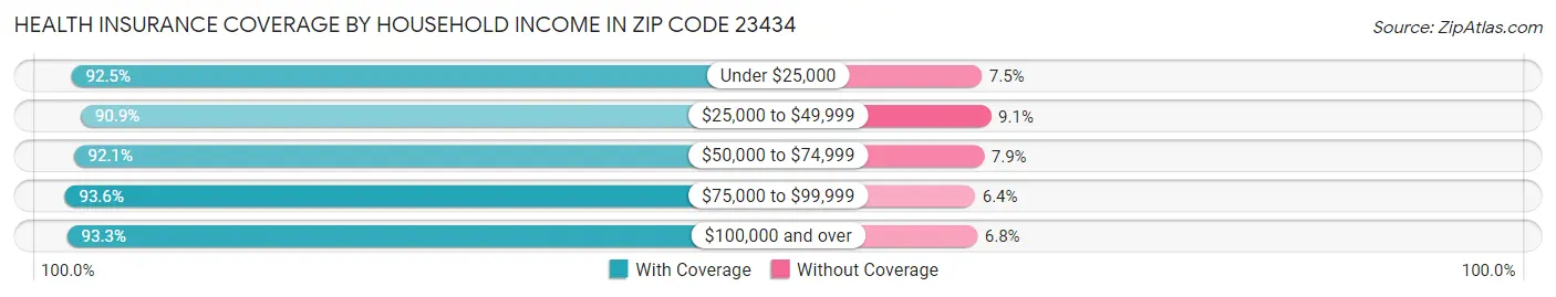 Health Insurance Coverage by Household Income in Zip Code 23434