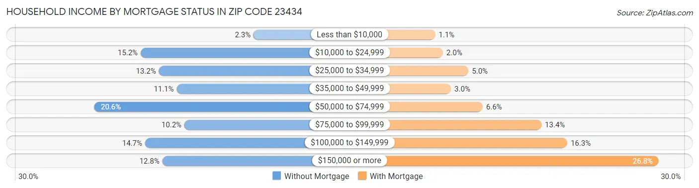 Household Income by Mortgage Status in Zip Code 23434