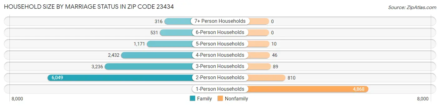 Household Size by Marriage Status in Zip Code 23434