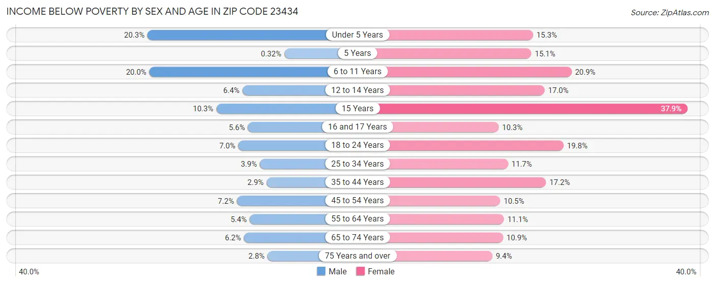 Income Below Poverty by Sex and Age in Zip Code 23434