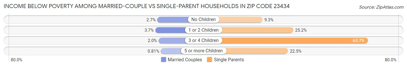 Income Below Poverty Among Married-Couple vs Single-Parent Households in Zip Code 23434