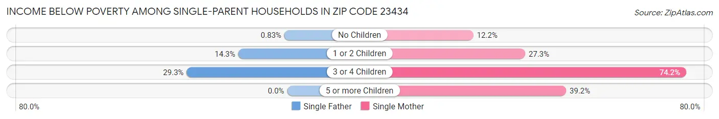 Income Below Poverty Among Single-Parent Households in Zip Code 23434