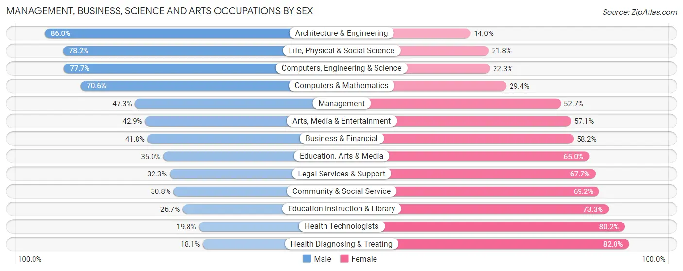 Management, Business, Science and Arts Occupations by Sex in Zip Code 23434