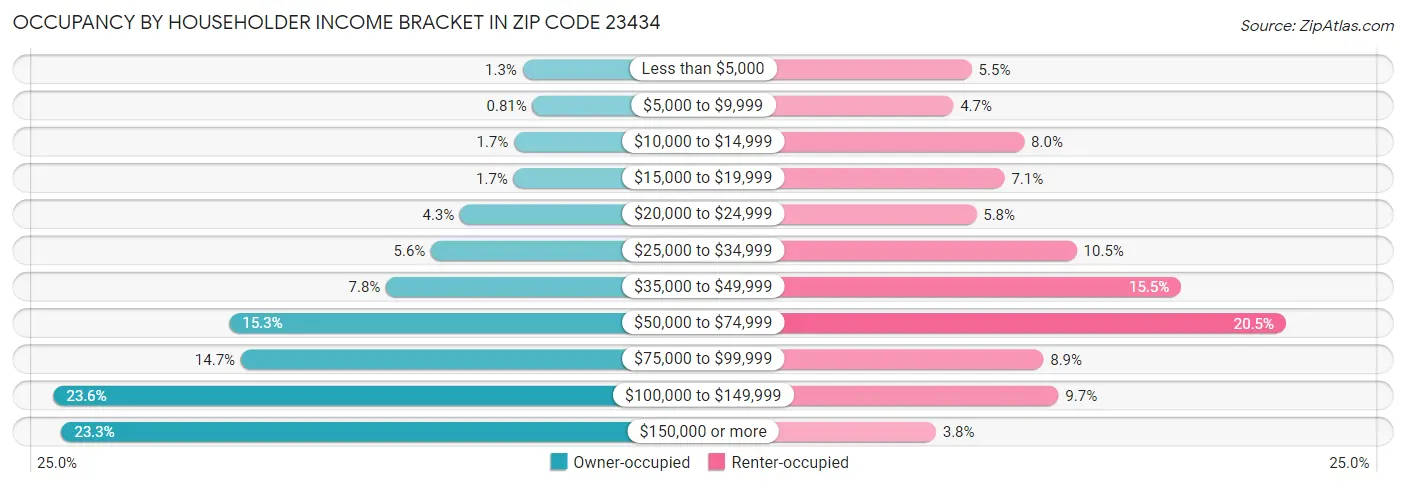 Occupancy by Householder Income Bracket in Zip Code 23434