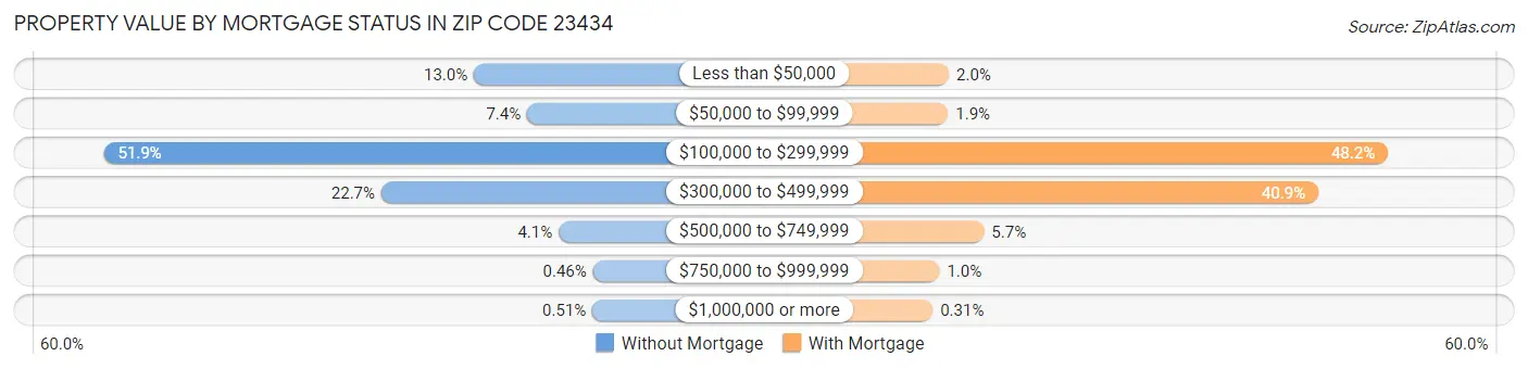 Property Value by Mortgage Status in Zip Code 23434