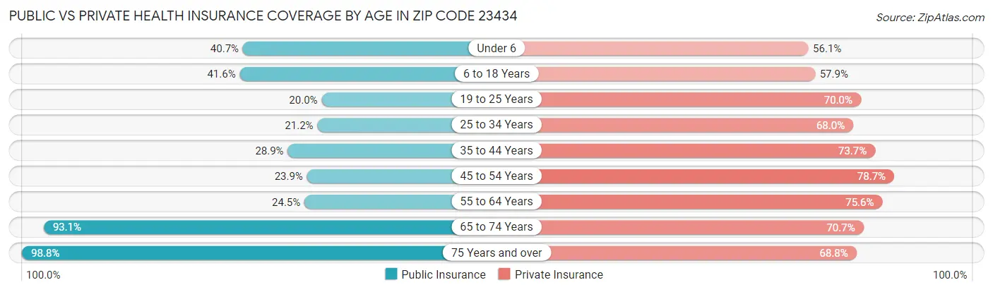 Public vs Private Health Insurance Coverage by Age in Zip Code 23434