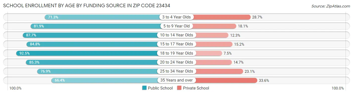 School Enrollment by Age by Funding Source in Zip Code 23434
