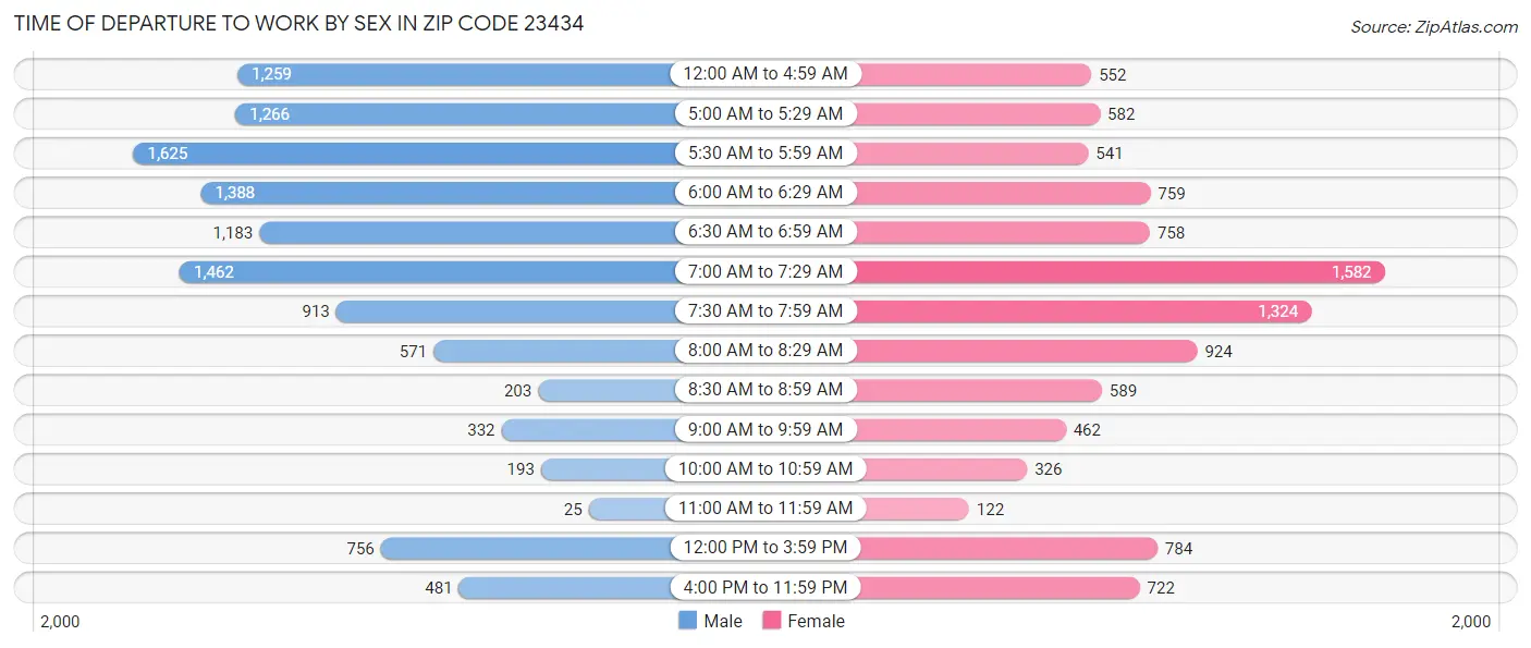Time of Departure to Work by Sex in Zip Code 23434