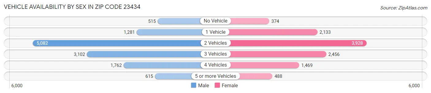 Vehicle Availability by Sex in Zip Code 23434